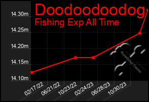 Total Graph of Doodoodoodog