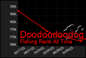 Total Graph of Doodoodoodog