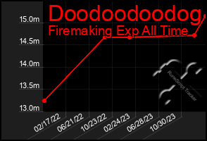 Total Graph of Doodoodoodog