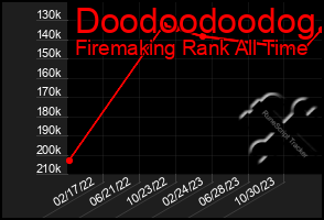 Total Graph of Doodoodoodog