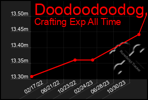 Total Graph of Doodoodoodog