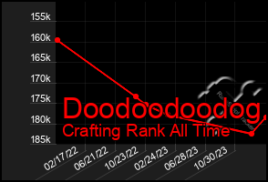 Total Graph of Doodoodoodog