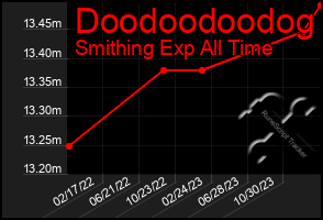 Total Graph of Doodoodoodog