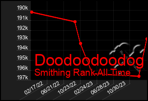 Total Graph of Doodoodoodog