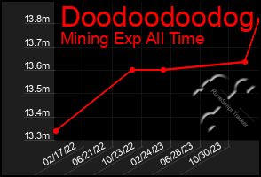 Total Graph of Doodoodoodog