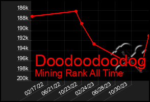 Total Graph of Doodoodoodog