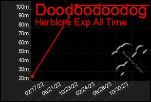 Total Graph of Doodoodoodog