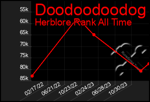 Total Graph of Doodoodoodog