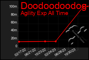 Total Graph of Doodoodoodog