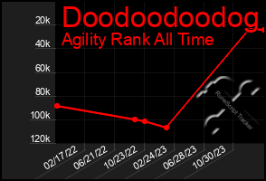 Total Graph of Doodoodoodog