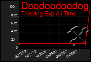 Total Graph of Doodoodoodog