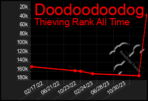 Total Graph of Doodoodoodog