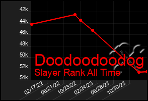 Total Graph of Doodoodoodog