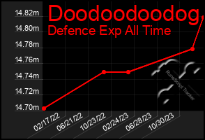 Total Graph of Doodoodoodog