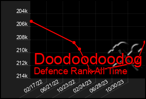 Total Graph of Doodoodoodog