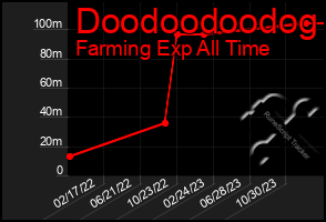 Total Graph of Doodoodoodog