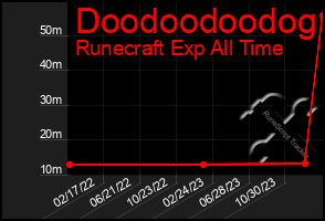 Total Graph of Doodoodoodog