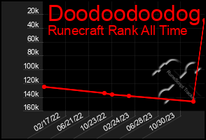 Total Graph of Doodoodoodog