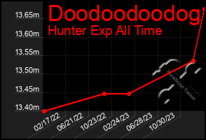 Total Graph of Doodoodoodog