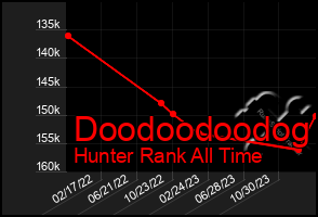 Total Graph of Doodoodoodog