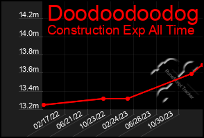 Total Graph of Doodoodoodog