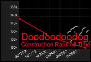 Total Graph of Doodoodoodog