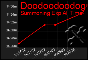 Total Graph of Doodoodoodog