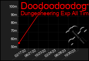 Total Graph of Doodoodoodog