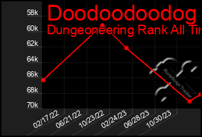 Total Graph of Doodoodoodog