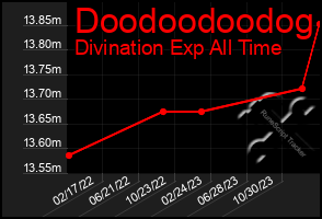 Total Graph of Doodoodoodog