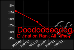 Total Graph of Doodoodoodog