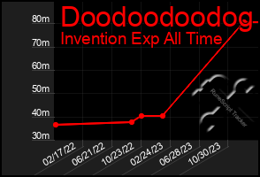 Total Graph of Doodoodoodog