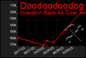 Total Graph of Doodoodoodog