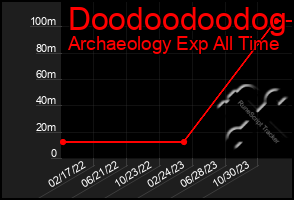 Total Graph of Doodoodoodog