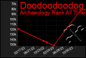 Total Graph of Doodoodoodog