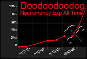 Total Graph of Doodoodoodog