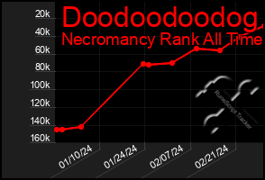 Total Graph of Doodoodoodog