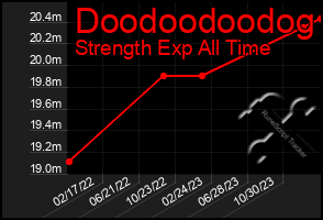 Total Graph of Doodoodoodog