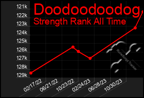 Total Graph of Doodoodoodog