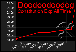 Total Graph of Doodoodoodog