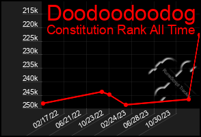 Total Graph of Doodoodoodog