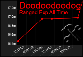 Total Graph of Doodoodoodog