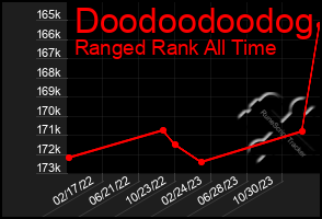 Total Graph of Doodoodoodog