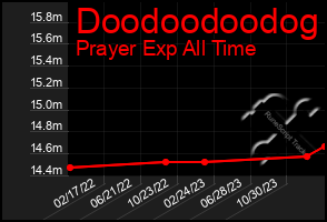 Total Graph of Doodoodoodog