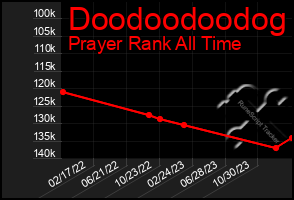 Total Graph of Doodoodoodog