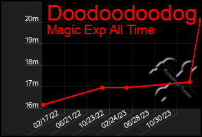 Total Graph of Doodoodoodog