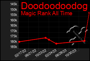 Total Graph of Doodoodoodog