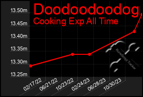 Total Graph of Doodoodoodog