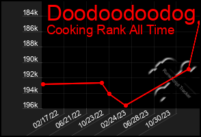 Total Graph of Doodoodoodog