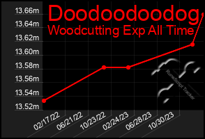 Total Graph of Doodoodoodog